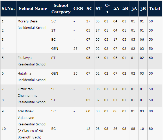 Karnataka Residential Schools Admissions information